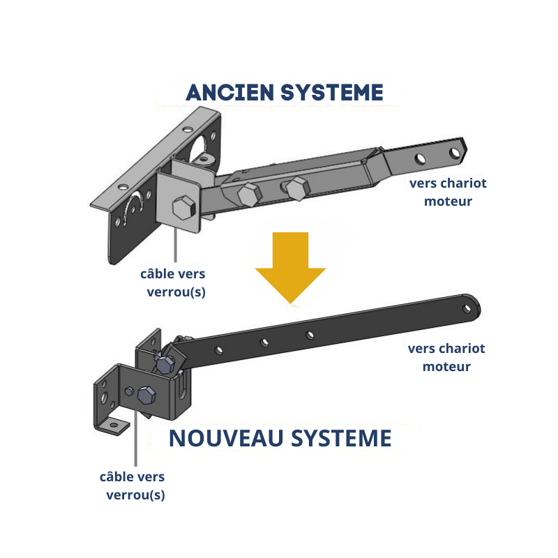 Explication du Kit de déverrouillage pour porte de garage basculante