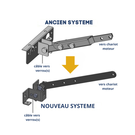 Explication du Kit de déverrouillage pour porte de garage basculante